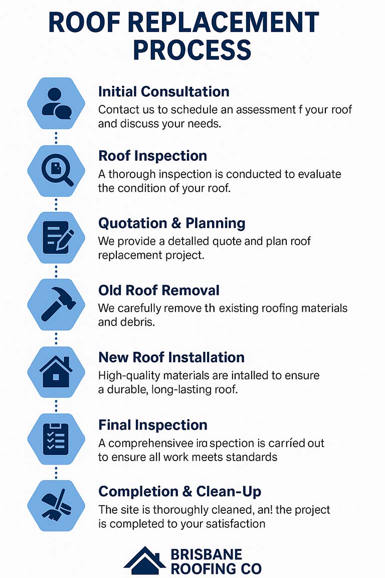 Step-by-step roof replacement process for Brisbane homes, from inspection to installation and clean-up